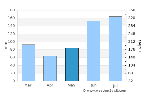 DeLand average rain in May