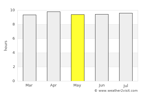 DeLand average rain in May