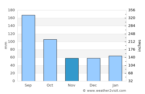 DeLand average rain in November