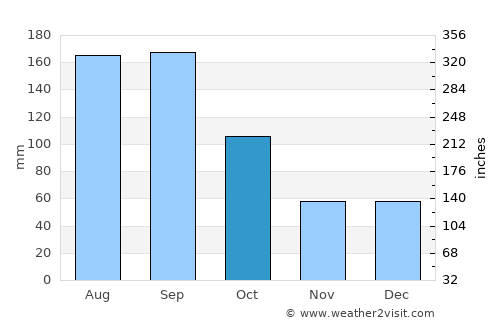 DeLand average rain in October