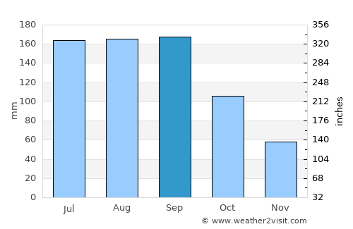 DeLand average rain in September