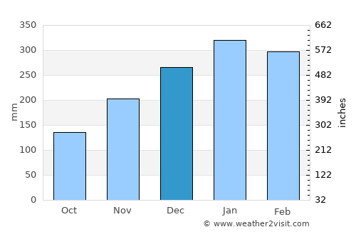 Delanggu average rain in December