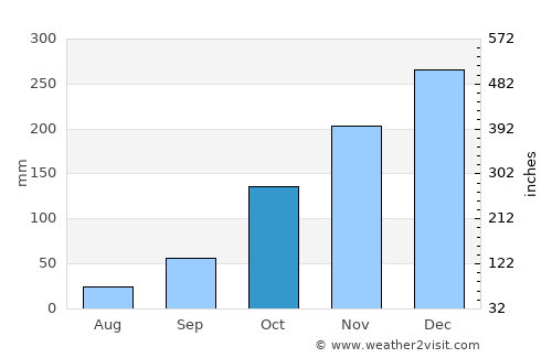 Delanggu average rain in October
