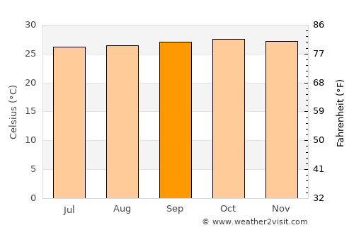 Delanggu average temperature in September
