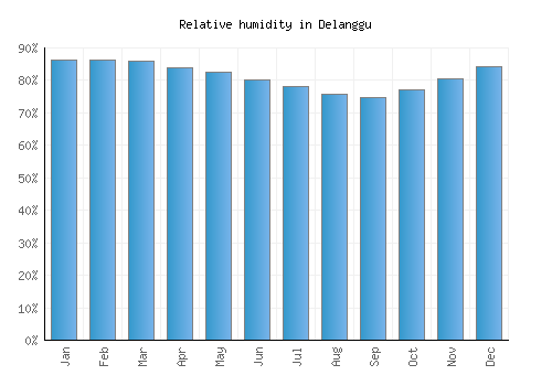 Delanggu relative humidity averages