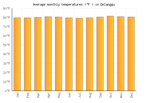 Delanggu average temperature chart (Fahrenheit)