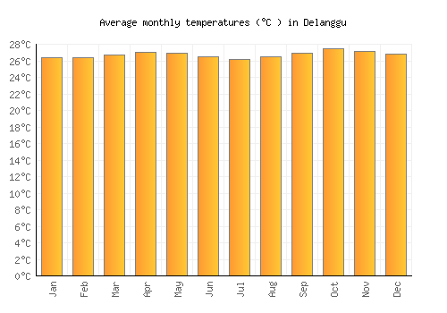 Delanggu average temperature chart (Celsius)