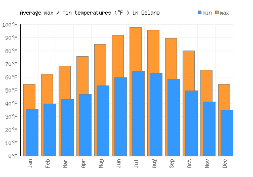Delano average minimum / maximum temperatures (Fahrenheit)