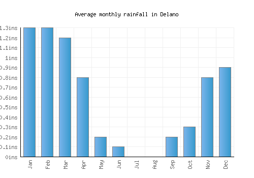 Delano monthly rainfall chart (inches)