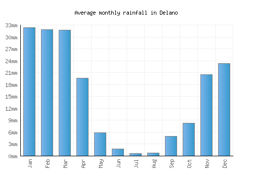 Delano monthly rainfall chart (mm)