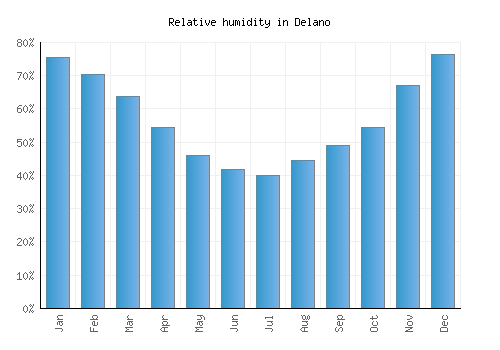 Delano relative humidity averages