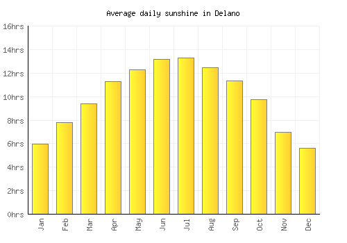 Delano average daily sunshine chart