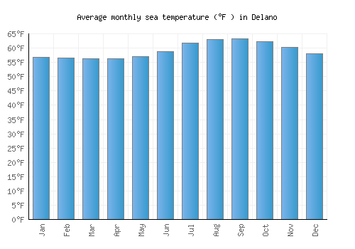 Delano average sea temperature chart (Fahrenheit)