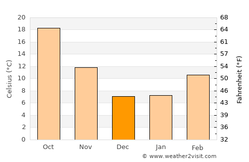Delano average temperature in December