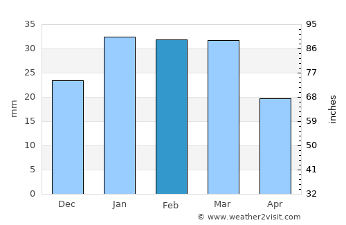 Delano average rain in February