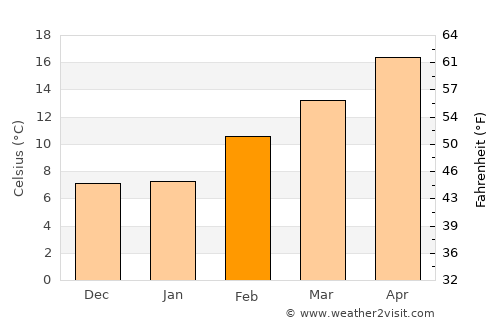Delano average temperature in February