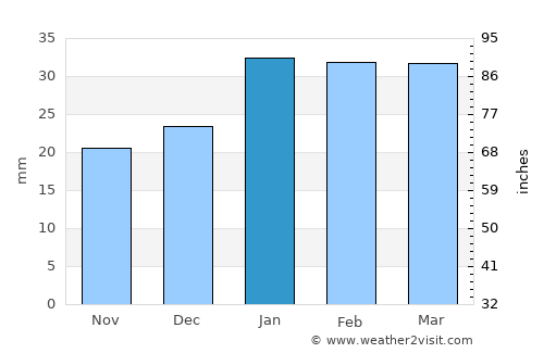 Delano average rain in January
