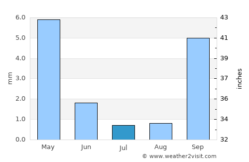 Delano average rain in July