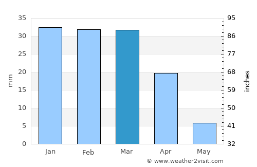 Delano average rain in March