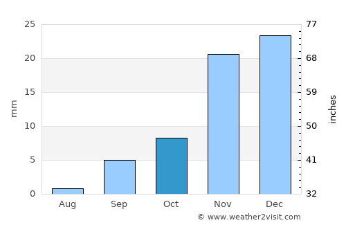 Delano average rain in October