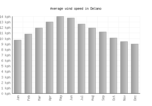 Delano average winspeed by month (km/h)