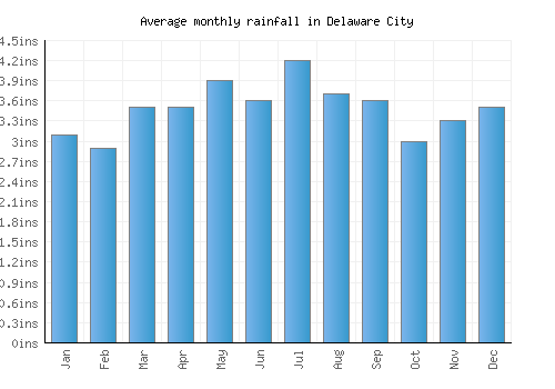 Delaware City monthly rainfall chart (inches)