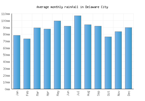 Delaware City monthly rainfall chart (mm)