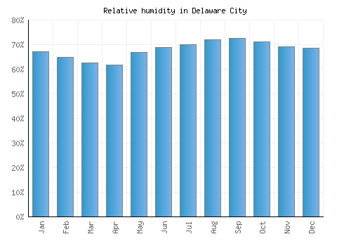 Delaware City relative humidity averages