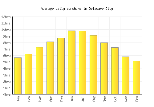 Delaware City average daily sunshine chart