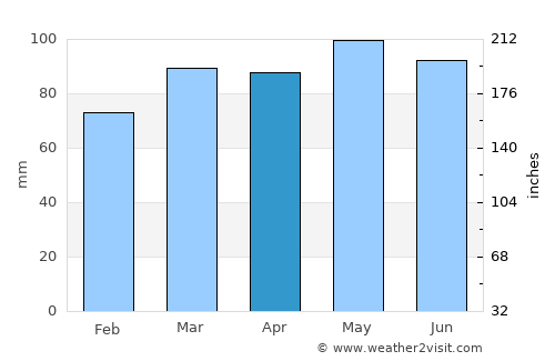 Delaware City average rain in April