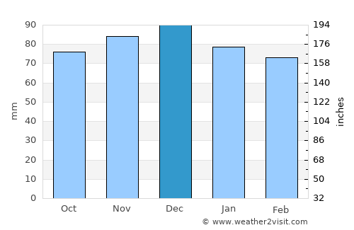 Delaware City average rain in December