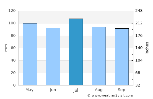 Delaware City average rain in July