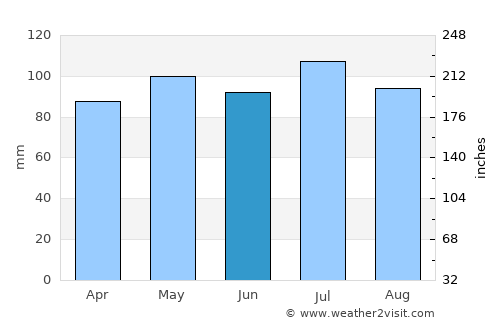Delaware City average rain in June