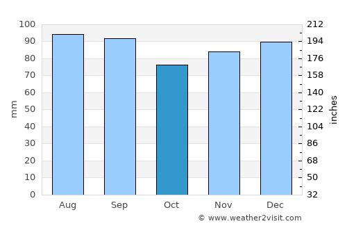 Delaware City average rain in October