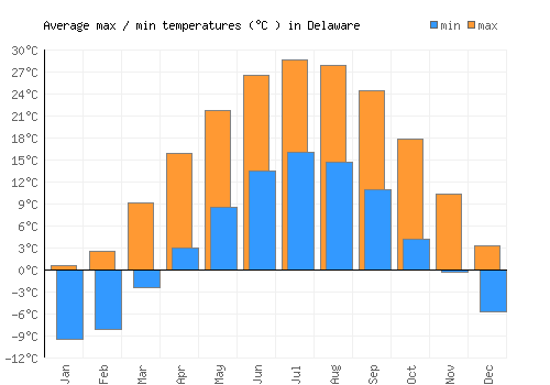 Delaware average minimum / maximum temperatures (Celsius)