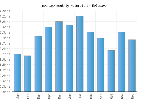 Delaware monthly rainfall chart (inches)