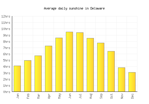 Delaware average daily sunshine chart