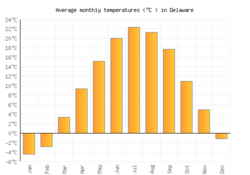 Delaware average temperature chart (Celsius)