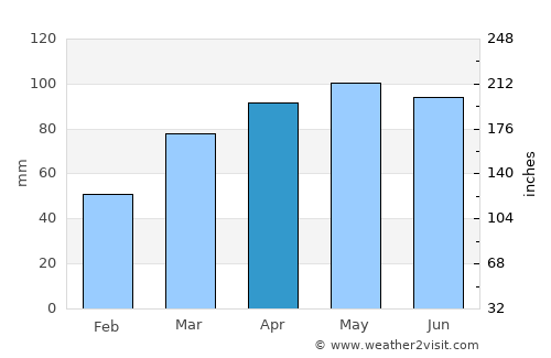 Delaware average rain in April