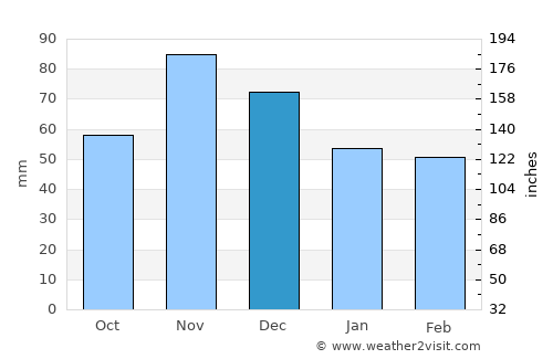 Delaware average rain in December