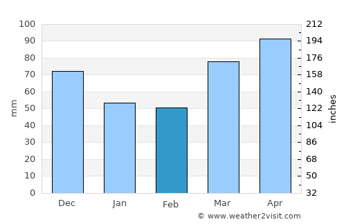Delaware average rain in February