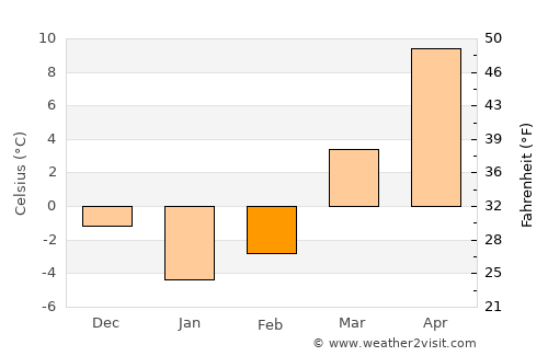 Delaware average temperature in February