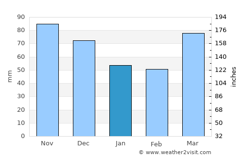 Delaware average rain in January