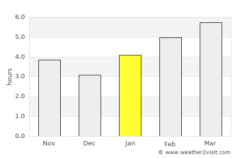 Delaware average rain in January