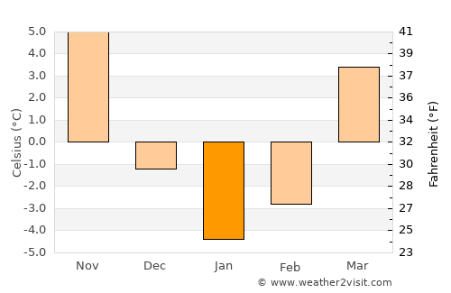 Delaware average temperature in January