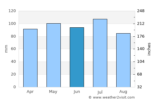 Delaware average rain in June