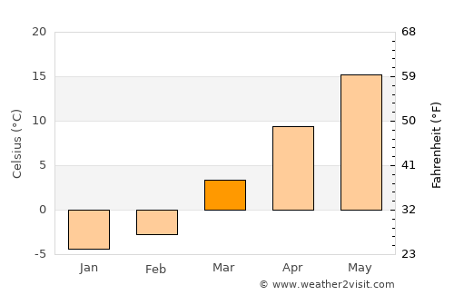 Delaware average temperature in March