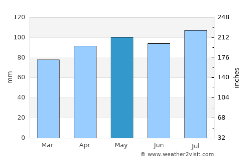 Delaware average rain in May