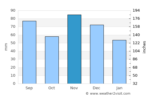 Delaware average rain in November