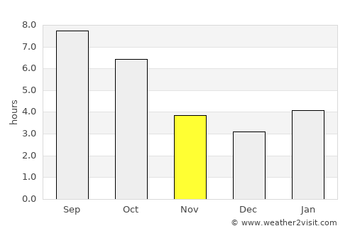 Delaware average rain in November